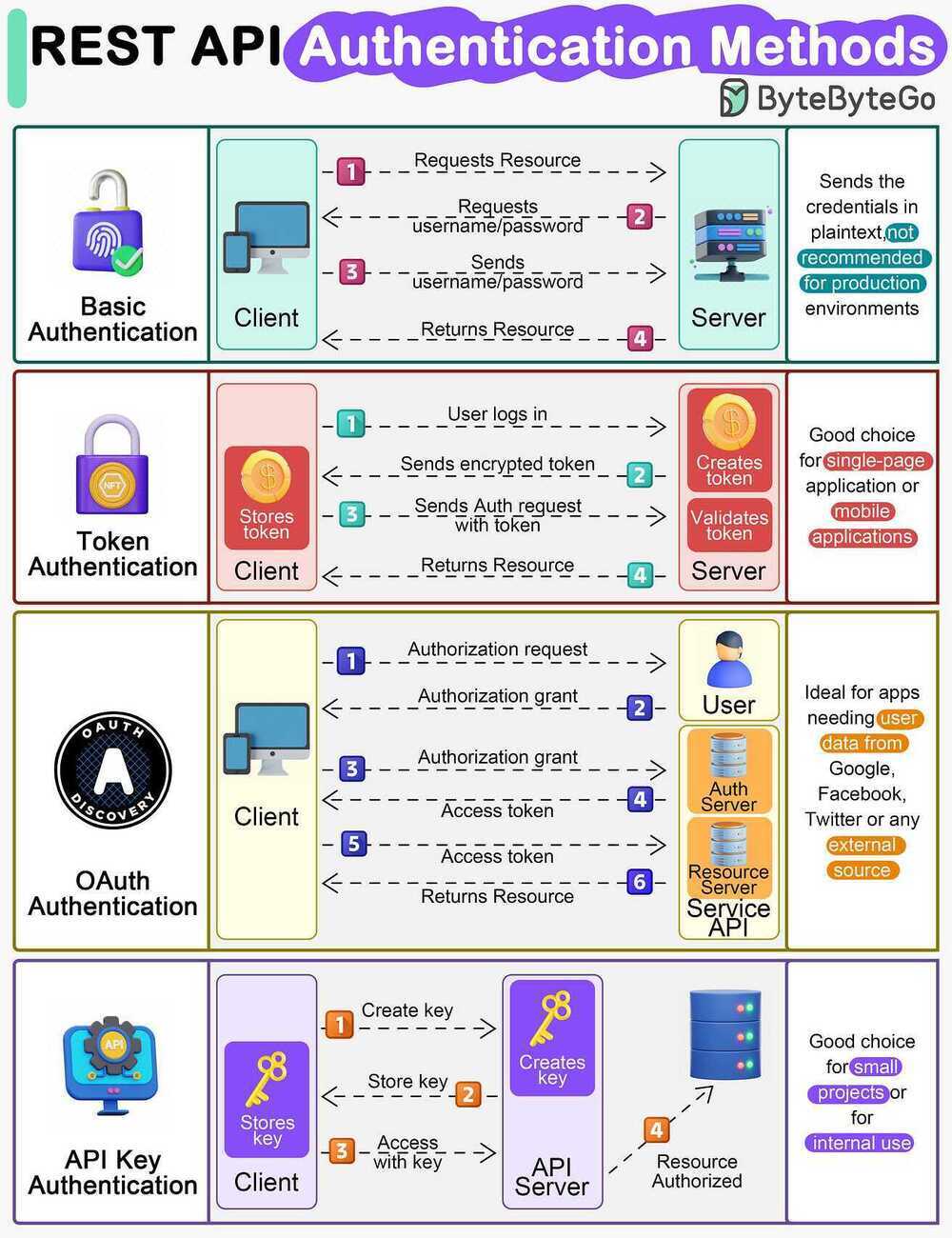 rest-api-authentication-methods